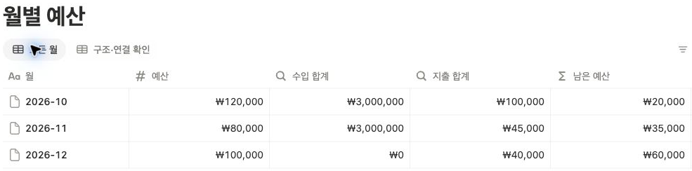 노션 가계부의 10월부터 12월까지 월별 수입·지출 합계와 남은 예산 계산 결과