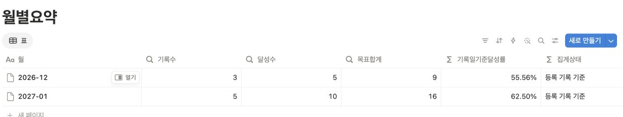 네 번째 습관 추가 후에도 12월 달성률은 유지되고 1월 달성률만 62.50%로 변경된 실제 노션 화면