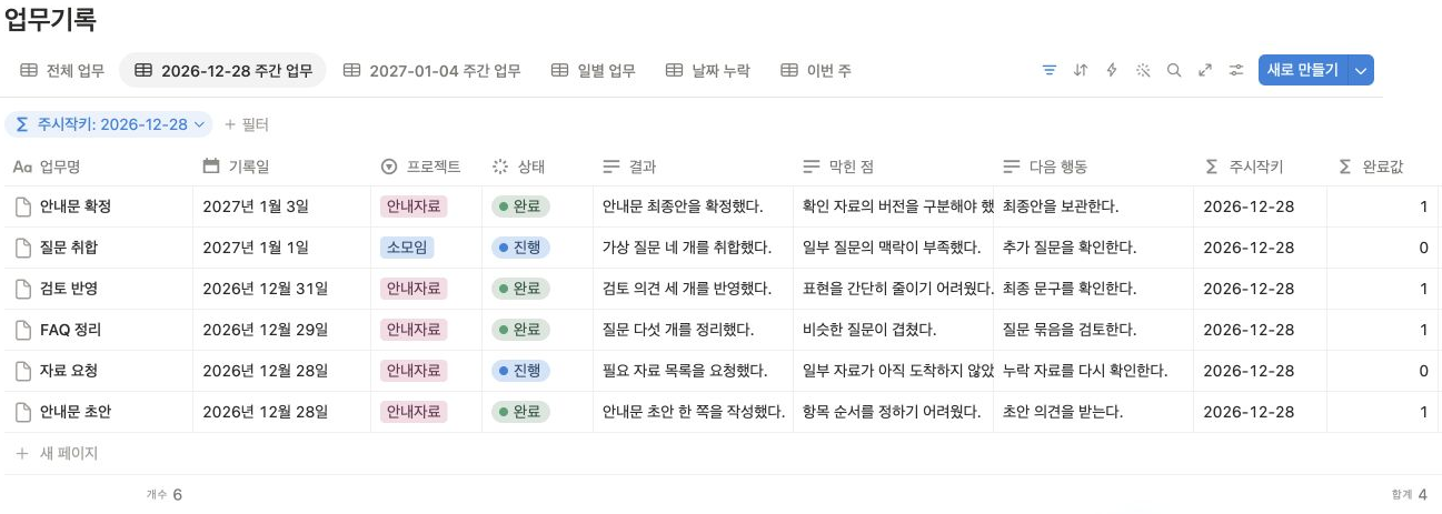 노션 업무일지 — 2026년 12월 28일에 시작하는 주의 업무 6개와 완료한 업무 4개를 표시한 화면입니다